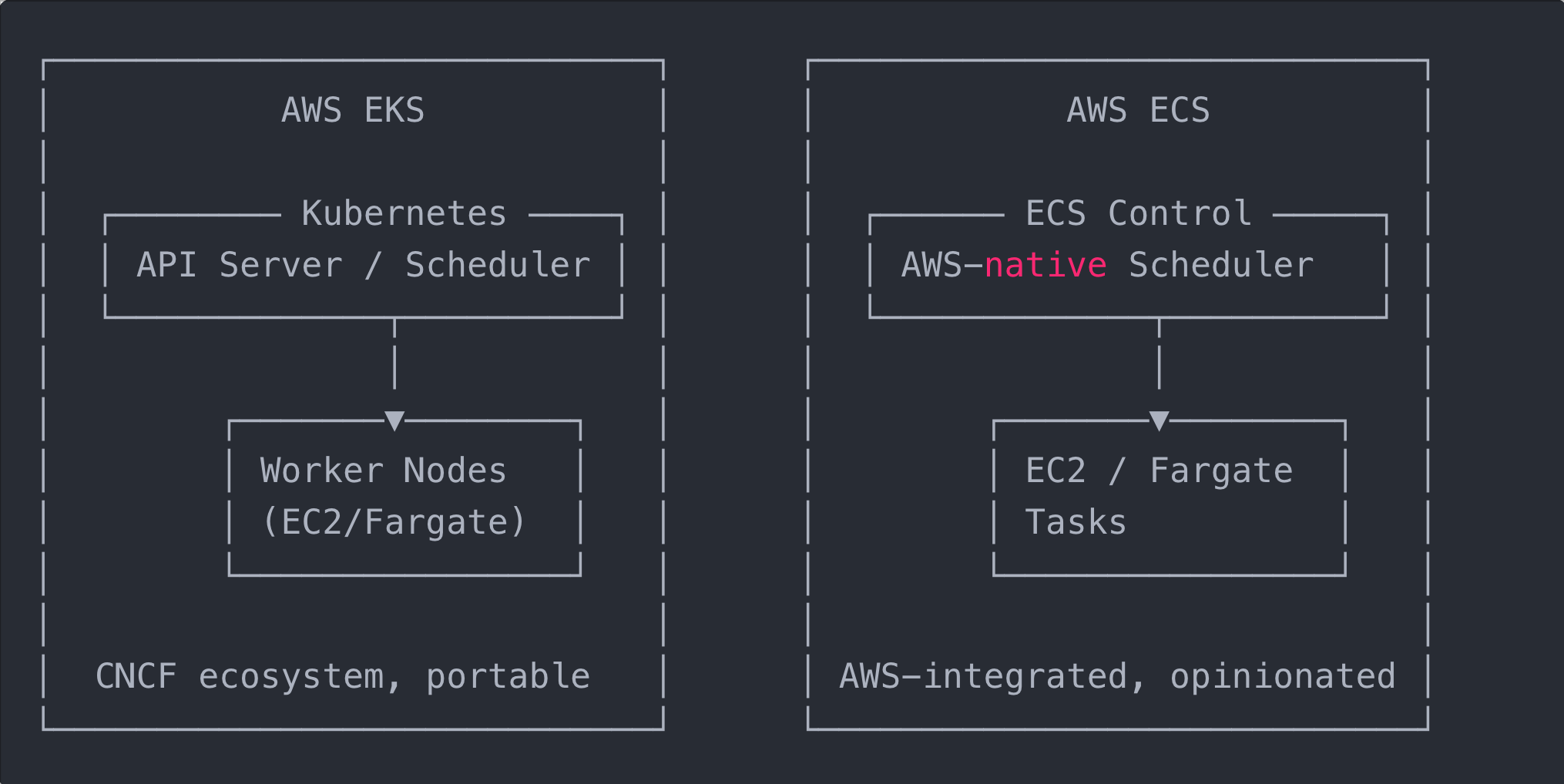 AWS EKS vs ECS: Memilih Orchestrator Container yang Tepat