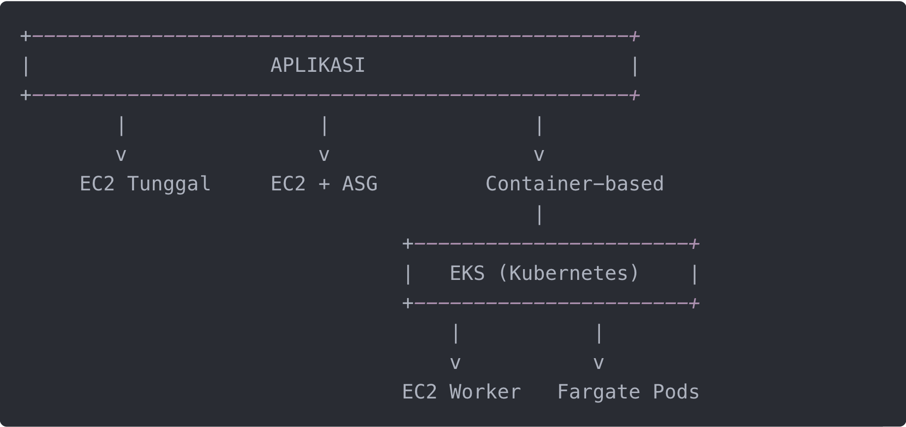 EC2, ASG, EKS, dan Fargate: Panduan Lengkap Menentukan Arsitektur Compute di AWS